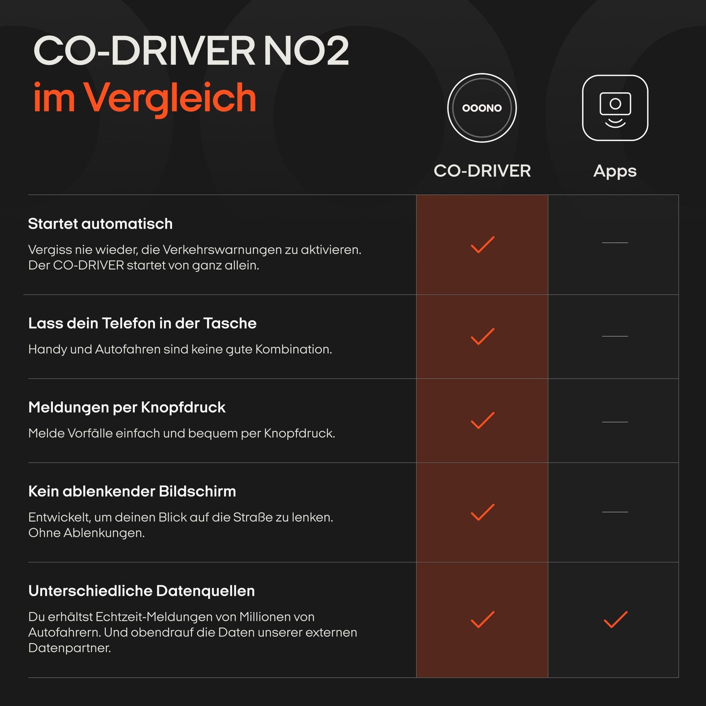 OOONO CO-DRIVER NO2 [NEUES Modell 2024] - Optimierter CO-DRIVER fürs Auto - Warnt vor Blitzern und Gefahrenstellen - Wiederaufladbar - LED-Anzeige - CarPlay & Android Auto kompatibel